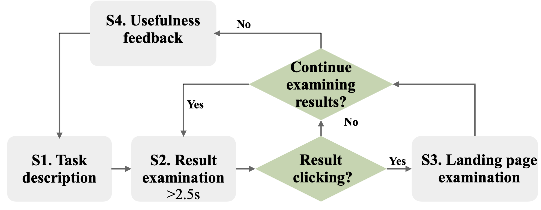 Figure 2: The procedure of a search task.